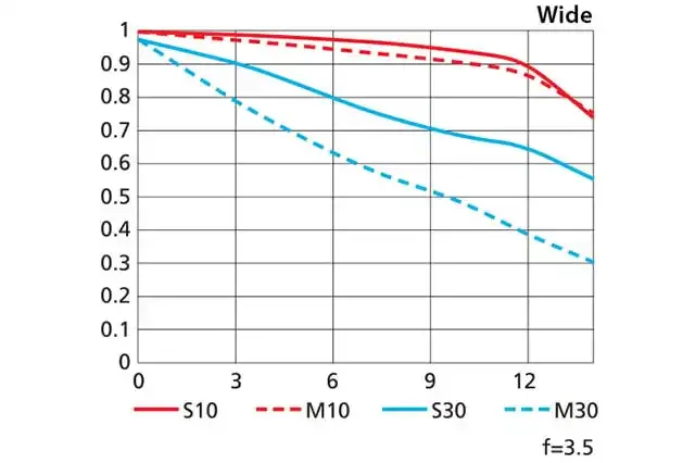 Cómo leer las tablas MTF de los objetivos fotográficos
