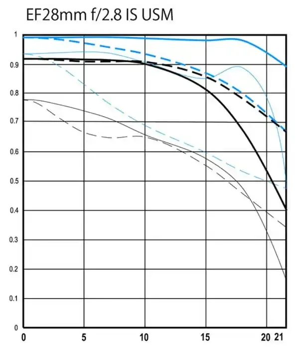 Cómo leer las tablas MTF de los objetivos fotográficos