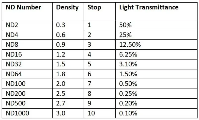 Filtro ND: Guía para principiantes sobre filtros de lente de densidad neutra