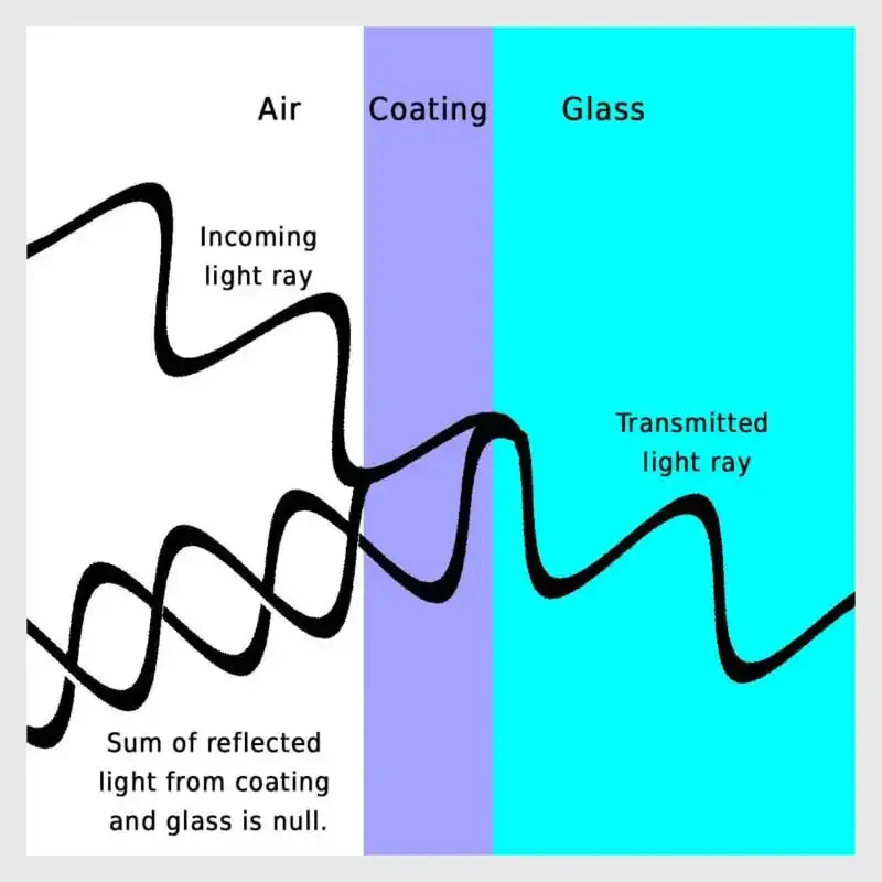 Por qué los revestimientos de lentes son tan importantes en fotografía