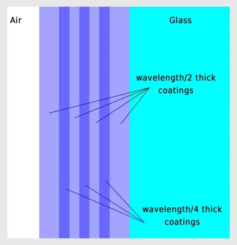 Por qué los revestimientos de lentes son tan importantes en fotografía