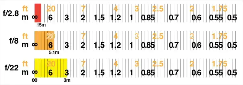 Explicación de la Profundidad de Campo