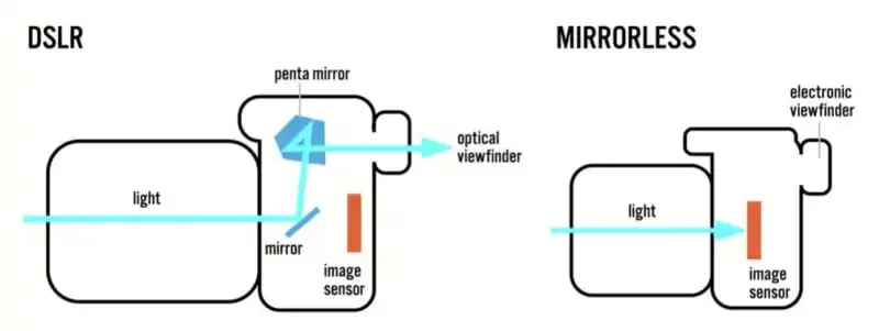Sin espejo frente a DSLR: ¿Cuál es la mejor cámara para ti?