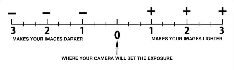 Guía para principiantes sobre apertura, velocidad de obturación e ISO en fotografía