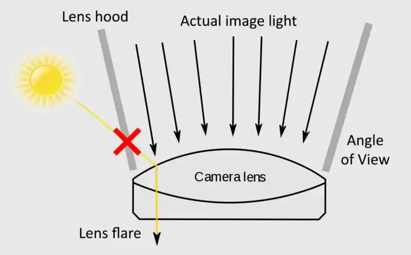Parasoles: Por qué, cuándo y cómo usarlos en fotografía
