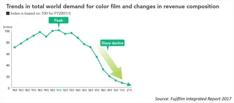 Por qué Kodak murió y Fujifilm prosperó: Un cuento de dos compañías de cine