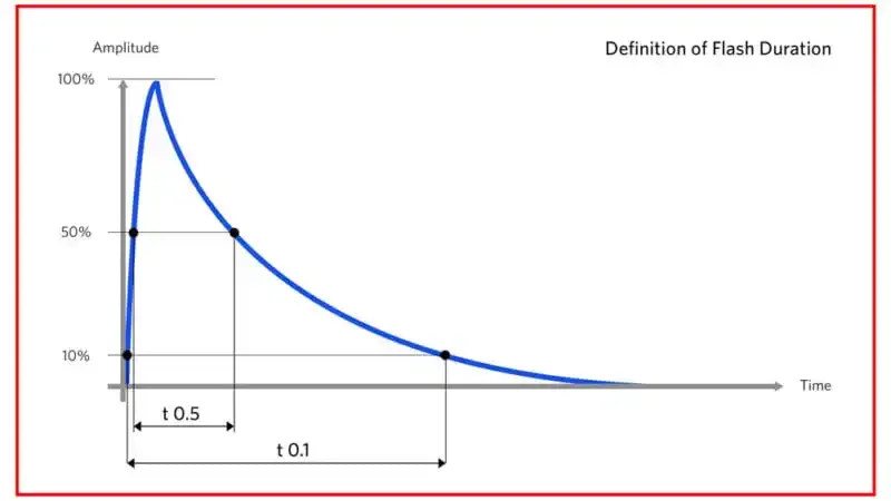 ¿Cuál es la duración del flash en la fotografía?