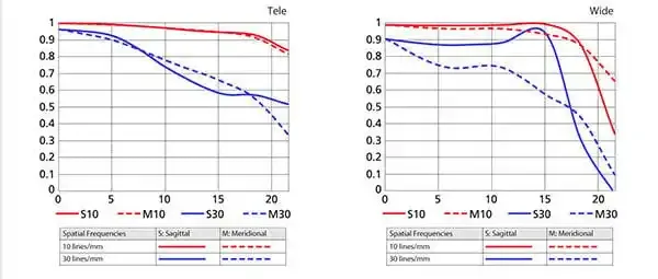 Cómo leer las tablas MTF de los objetivos fotográficos