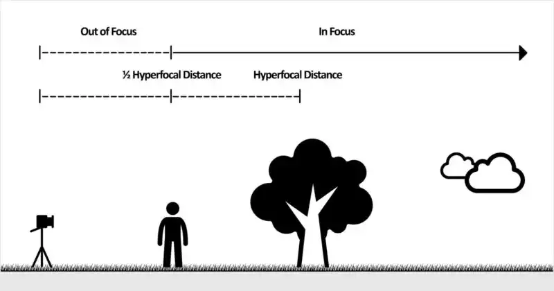 ¿Qué es la Distancia Hiperfocal y cómo se encuentra?