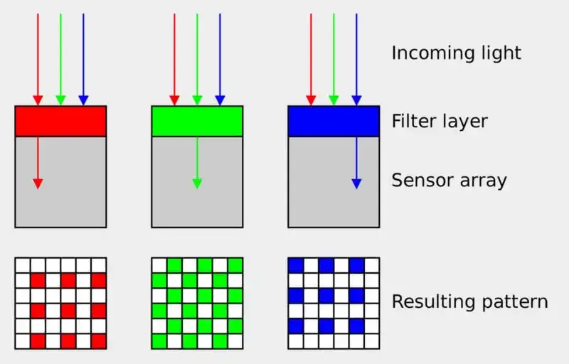 Foveon: El inteligente sensor de imagen que no ha logrado triunfar.