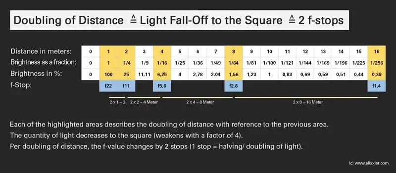 Entendiendo la Ley del Cuadrado Inverso de la Luz