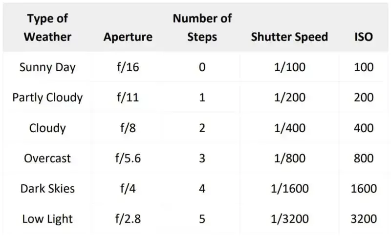 La regla del Sunny 16 en fotografía.
