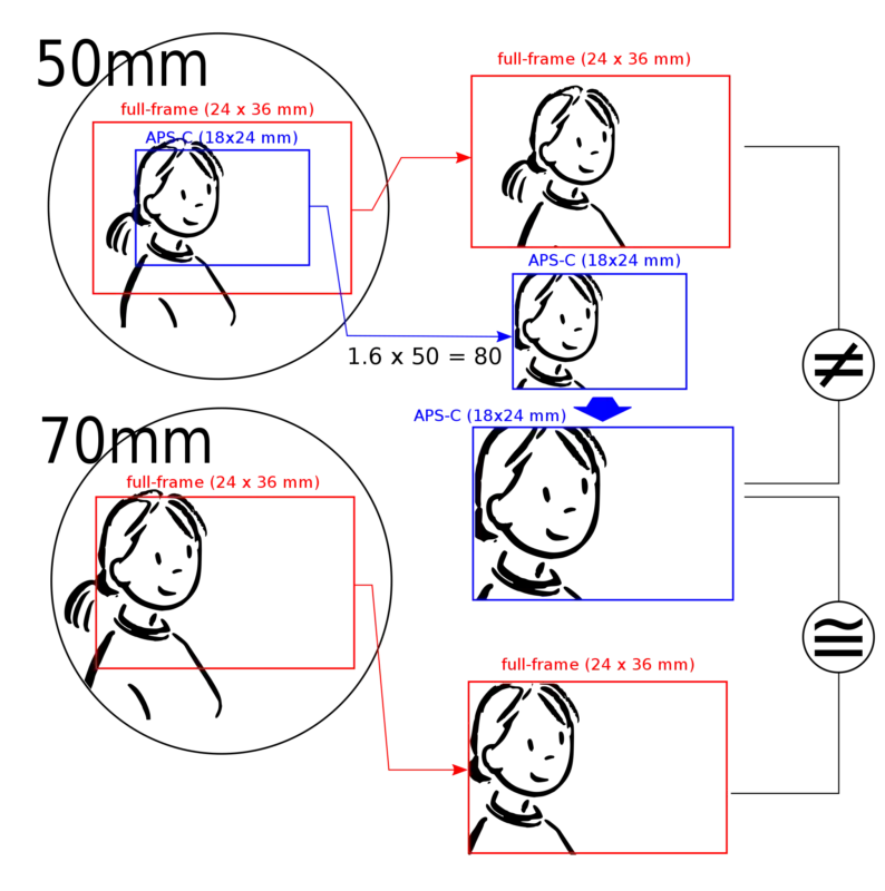 ¿Qué es la distancia focal en fotografía?