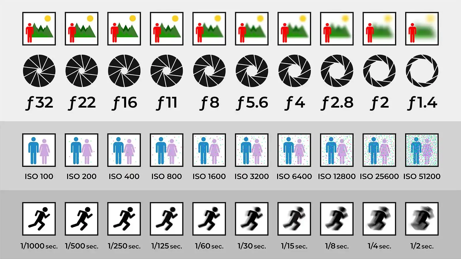 El triángulo de exposición: Guía para principiantes