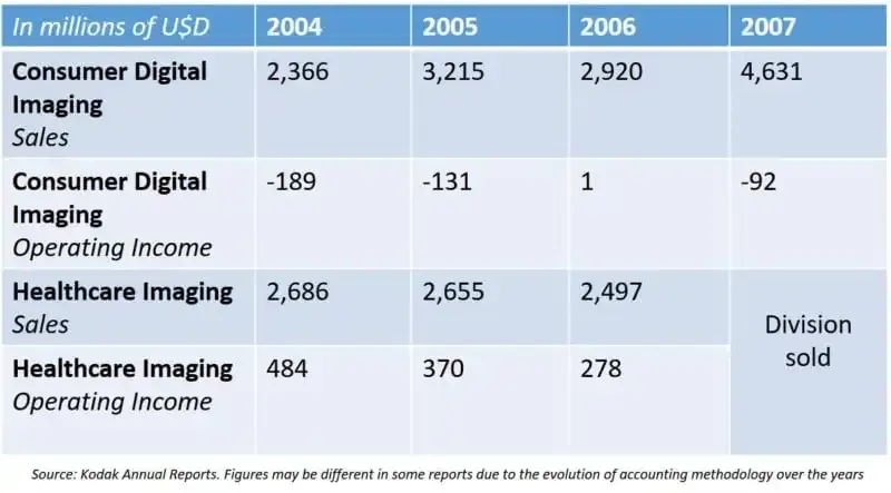 Por qué Kodak murió y Fujifilm prosperó: Un cuento de dos compañías de cine