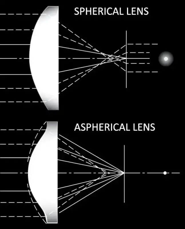 Guía de características de los objetivos de cámara