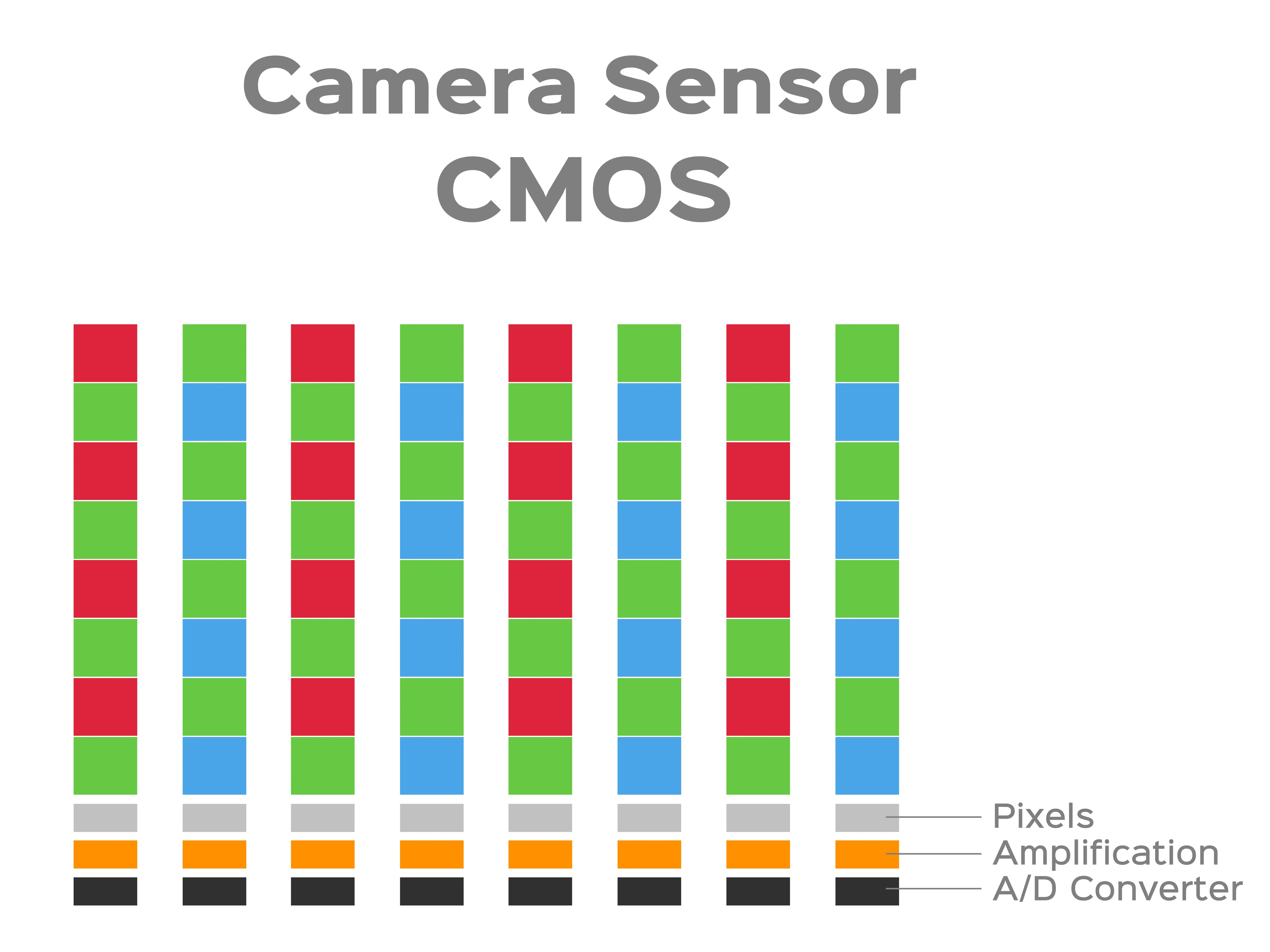 ¿Cuál es la diferencia entre un sensor de cámara CCD y CMOS?