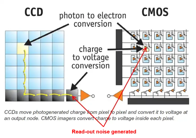 ¿Cuál es la diferencia entre un sensor de cámara CCD y CMOS?