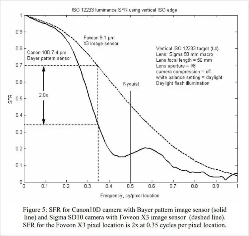 Foveon: El inteligente sensor de imagen que no ha logrado triunfar.