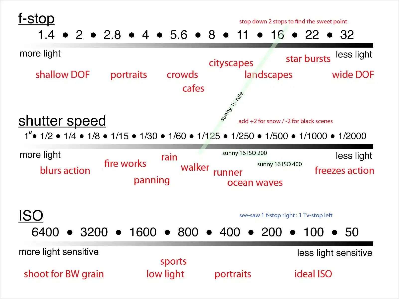 El triángulo de exposición: Guía para principiantes