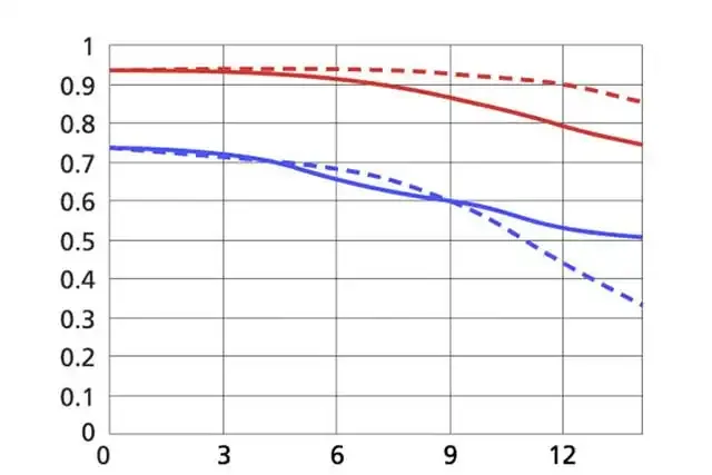 Cómo leer las tablas MTF de los objetivos fotográficos