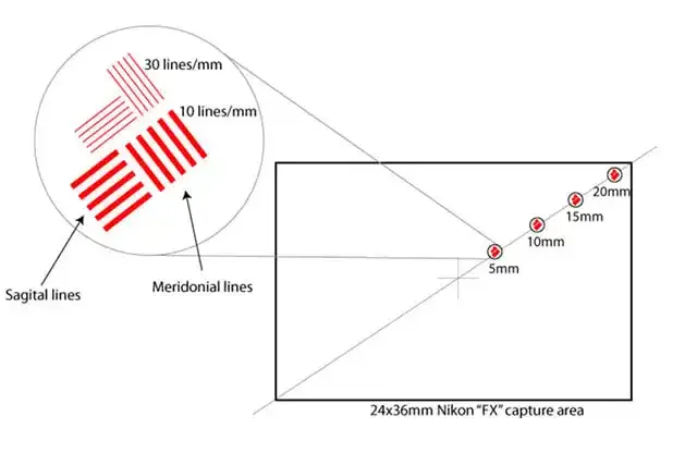 Cómo leer las tablas MTF de los objetivos fotográficos