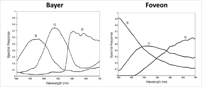 Foveon: El inteligente sensor de imagen que no ha logrado triunfar.